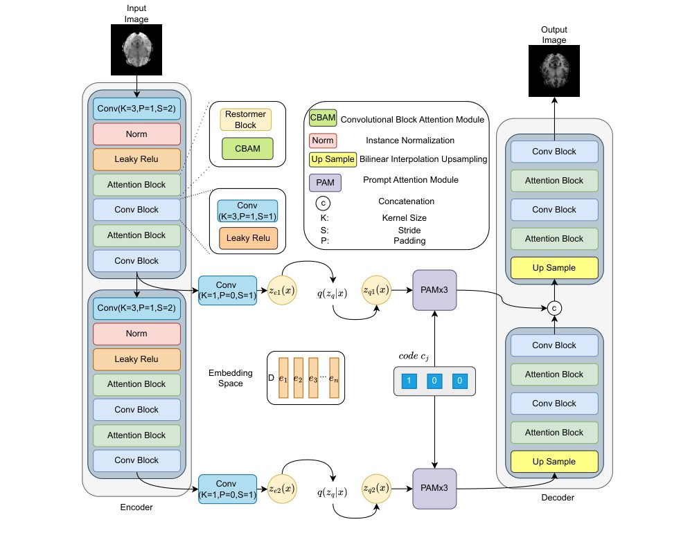 MFS-VQ-VAE architecture